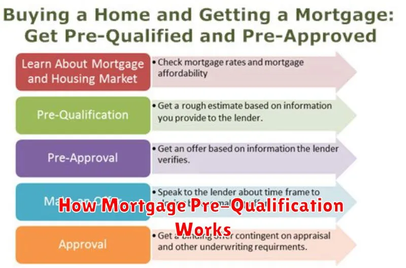 How Mortgage Pre-Qualification Works